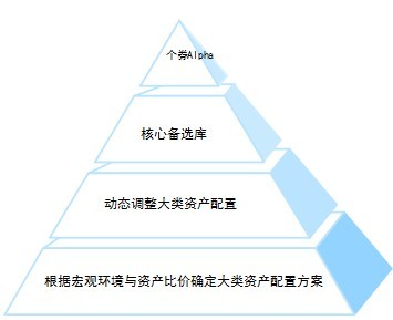 管理與智慧 542億資產(chǎn)配置的背后秘密
